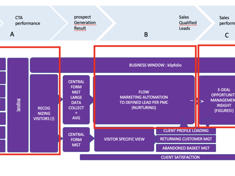 Een spannende marketing automation challenge voor SDU? Een spannende marketing automation challenge voor SDU?
